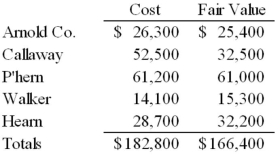 On December 31,Cast Corporation had the following non-strategic short-term equity investments.Prepare the appropriate adjusting entry.  