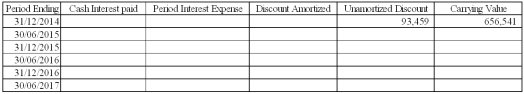 Fiona Inc issued $750,000,8%,10-year bonds on December 31,2014,for $656,541 cash.The current market rate is 10%.The corporation uses the effective interest amortization method.Interest is payable semiannually on June 30 and December 31. Prepare an amortization schedule for the first five payment periods using the format shown below:  