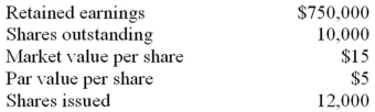Just before Amigone Funeral Homes Inc.issued a 10% share dividend on November 1,the following data were collected:   The amount that total equity will increase (decrease) as a result of recording the share dividend is: A)  $7,500. B)  $(9,000) . C)  $22,500. D)  $(27,000) . E)  $-0-.