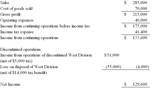 Given the following information about Rex Carrs Driving School Corporation's current-year activities,answer the questions listed below: What amounts should be reported on the income statement as:    