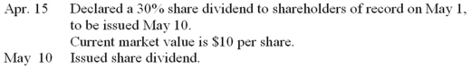 Hard Wok Cafe Corporation has 100,000 common shares outstanding.The following transactions related to the company's shares took place during the year:   Prepare the journal entries to record the transactions.