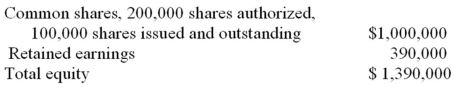 On July 31,Fly by Night Airline Ltd's equity was:   Also note that on July 31 the market value of Fly by Night Airline's shares was $15 per share.The directors considered declaring a 10% or 20% share dividend and wanted to know what effect each share dividend would have on total equity.Calculate the balances that should be in the following accounts after a share dividend distribution.  
