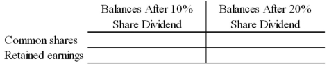 On July 31,Fly by Night Airline Ltd's equity was:   Also note that on July 31 the market value of Fly by Night Airline's shares was $15 per share.The directors considered declaring a 10% or 20% share dividend and wanted to know what effect each share dividend would have on total equity.Calculate the balances that should be in the following accounts after a share dividend distribution.  