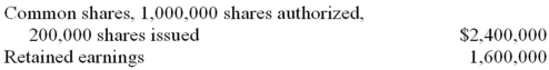 Beta Inc.had the following equity as of December 31,Year 1:   The following transactions related to the company's shares took place during Year 2:   Prepare the journal entries to record the Year 2 transactions.