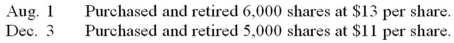 Beta Inc.had the following equity as of December 31,Year 1:   The following transactions related to the company's shares took place during Year 2:   Prepare the journal entries to record the Year 2 transactions.