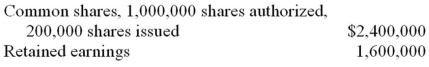 Beta Inc.had the following equity as of December 31,Year 1:   The following transactions related to the company's shares took place during Year 2:   Prepare the journal entries to record the Year 2 transactions.