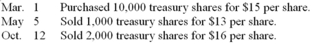 Beta Inc.had the following equity as of December 31,Year 1:   The following transactions related to the company's shares took place during Year 2:   Prepare the journal entries to record the Year 2 transactions.