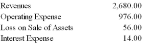 The following account balances for Katherine Corporation are for the year ended October 31,2015.Complete an Income Statement for the year assuming the income tax rate is 20%.  