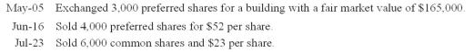 Susan Inc.is authorized to issue 70,000,$5,cumulative,preferred shares,and an unlimited number of common shares.Prepare journal entries to record the following transactions that occurred during the first 3 months of operations:  