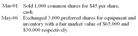 TJ Inc.received its charter and began business in 2015.The company was authorized to issue 28,000,$5,noncumulative preferred shares,and 500,000 common shares.Prepare journal entries to record the following transactions that occurred during 2015:  