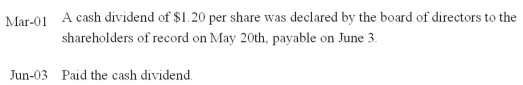On January 1,Sharon Ltd's equity was as follows: common shares,unlimited shares authorized and 75,000 shares issued and outstanding. Prepare journal entries to record the following transactions:  