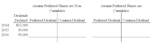Sanders Limited,since it was organized in January 2014,has had outstanding 1,200,$15,preferred shares,and 15,000 common shares.The corporation declared and paid dividends each year as shown below.Calculate the total dividends distributed to each class of shares under each of the assumptions given.  
