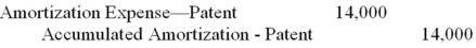 On April 3,2015,Rainbow Studios purchased a patent for $56,000.Its remaining legal life is 7 years and Rainbow Studios estimates that the patent will be useful for another 4 years.The correct adjusting entry to record amortization of the patent on December 31,2015 is: A)    B)    C)    D)   