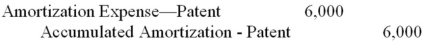 On April 3,2015,Rainbow Studios purchased a patent for $56,000.Its remaining legal life is 7 years and Rainbow Studios estimates that the patent will be useful for another 4 years.The correct adjusting entry to record amortization of the patent on December 31,2015 is: A)    B)    C)    D)   