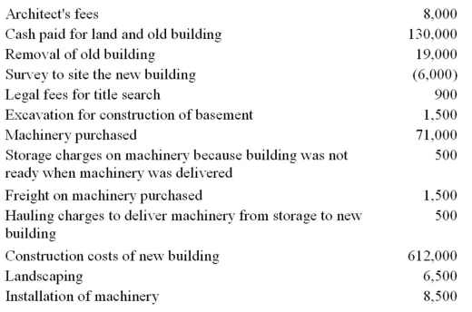 SASA Company made the following expenditures in connection with the construction of its new soccer facility:   Prepare a schedule showing the amounts to be recorded as Land,Building,and Machinery and Equipment and Expenses.