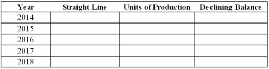 Dersch Co.purchased a machine on January 1,2014,for $1,500,000.Using the table below,calculate the annual depreciation expense for each year of the machine's life (estimated at 5 years or 50,000 hours with a residual value of $150,000).During the machine's life it was used 15,000; 14,000; 10,000; 9,000; and 6,000 hours.    