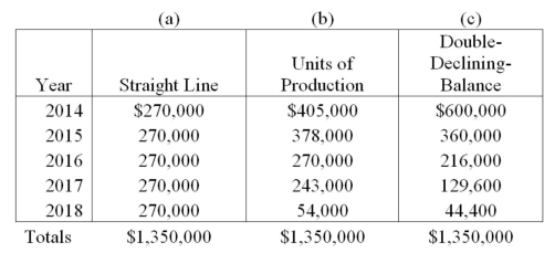 Dersch Co.purchased a machine on January 1,2014,for $1,500,000.Using the table below,calculate the annual depreciation expense for each year of the machine's life (estimated at 5 years or 50,000 hours with a residual value of $150,000).During the machine's life it was used 15,000; 14,000; 10,000; 9,000; and 6,000 hours.    