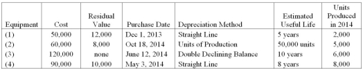 Twilight Manufacturing's property,plant and equipment records reveal the following information:   Calculate the depreciation expense for each equipment item for the year ended December 31,2014,using the nearest whole month method.
