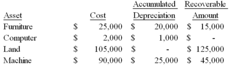 Matador & Company was preparing the annual financial statements and,as part of its year-end procedures,prepared the following schedule based on adjusted values at March 31,2015:   Record the entry for any impairment loss assuming that Matador & Company recorded no impairment losses in previous years.