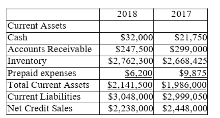 Selected financial statement data for California Ltd, at its December 31 year end is below:   California's credit terms are net 30 days. A 2% discount can be taken if the bill is paid within 10 days from the invoice date.In 2018, California collects its accounts receivable: A) Within the 20 days, as required by its credit terms. B) Within the 30 days, as required by its credit terms. C) After the 30 day terms passed. D) Within the 10 day discount period. E) More information is needed to answer this question.