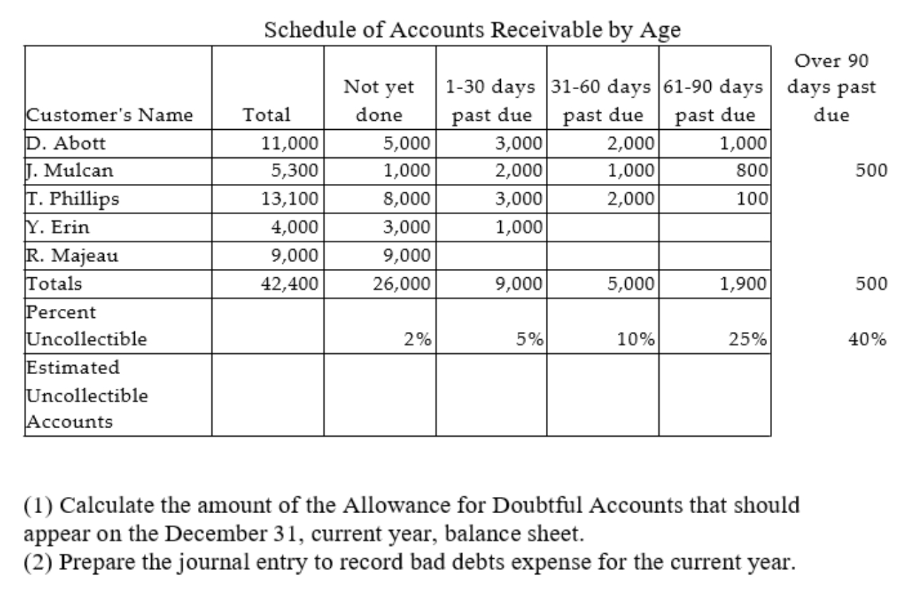 Fife Company has the following account balances at December 31 of the currentyear. Fife uses the aging of accounts receivable to estimate bad debts.The following aging schedule reflects the situation at year-end:  
