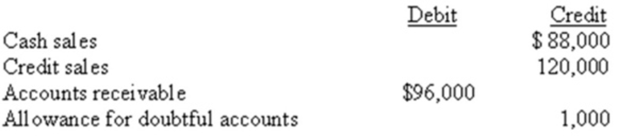 Wasson Corp had the following items in its unadjusted trial balance at December31:   Prepare the adjusting entry to estimate bad debts under each of the following independent situations(1)Bad debts are estimated to be 8% of credit sales.(2)An analysis shows that 8% of outstanding accounts receivable will not be collected.