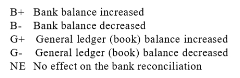Identify how each of the following items would be treated on a bankreconciliation by entering one of the following codes in the space provided.   1. Outstanding cheques.2. Deposits in transit.3. Cheque #32, subtracted from the bank balance on last month's bank reconciliation, was returned with this month's statement.4. Included with the bank statement was a debit memo for bank servicecharges.5. Cash receipts placed in the bank's night depository after banking hours were not included on the bank statement prepared on the same date.6. Cheque #47 was written and recorded by the bank as $753. The business recorded the cheque as $735.7. A cheque listed as outstanding on last month's bank reconciliation was not returned with the current month's cancelled cheques.8. A deposit listed as outstanding on last month's bank reconciliationappeared as a deposit on the current month's bank statement.9. A credit memo enclosed with the bank statement shows that the bank collected a note on behalf of the account holder.10. A debit memo enclosed with the bank statement shows that the bankpaid a note on behalf of the account holder.