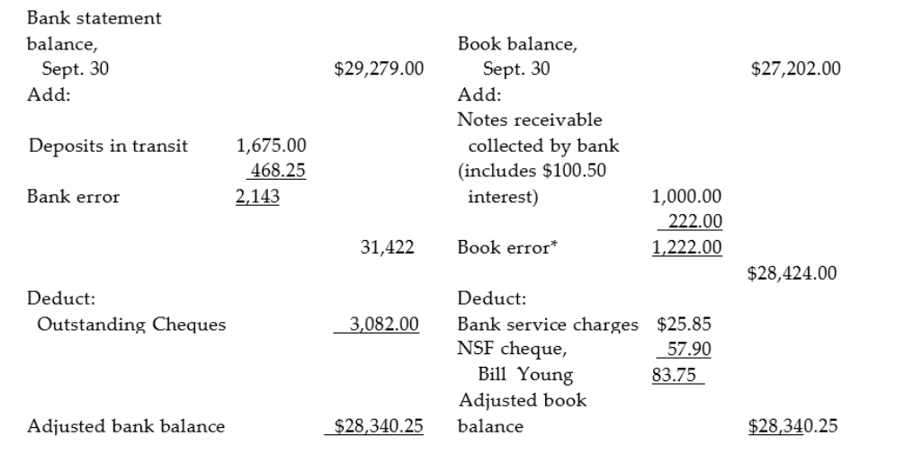 Guy Company's records revealed the following data for September:   * This error relates to a deposit from a customer on account made on September14. The correct amount of the deposit was $1,322. However, the bookkeeper had recorded it as $1,100.Prepare the general journal entries necessary to correct the Cash balance.