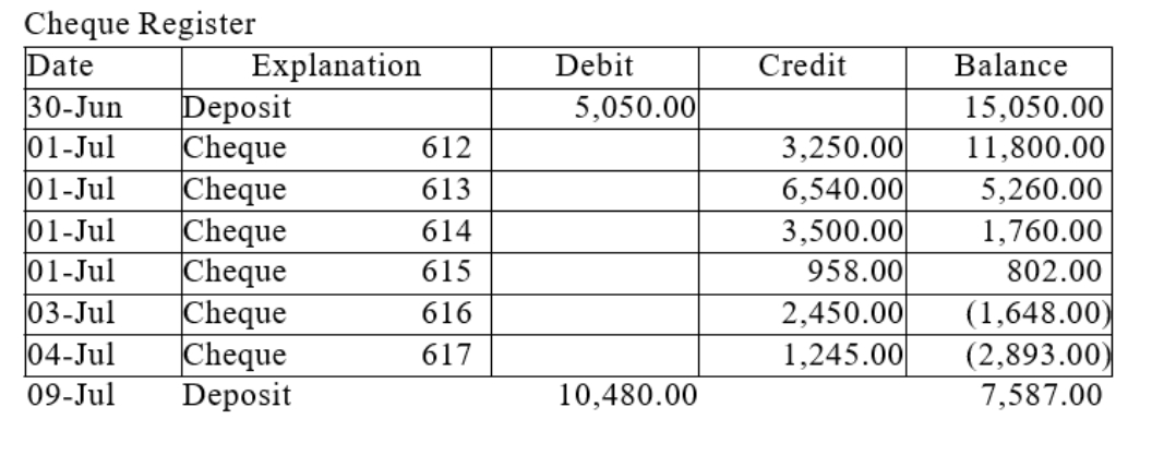 The bank statement and relevant portions of Quest Company's cash records forthe month ended July 31, 2015 are given below.     Notes:Cheque #618 was recorded incorrectly by the bookkeeper for supplies purchase. Cheque #622 was recorded incorrectly by the bank.Prepare the bank reconciliation at July 31, 2015.  