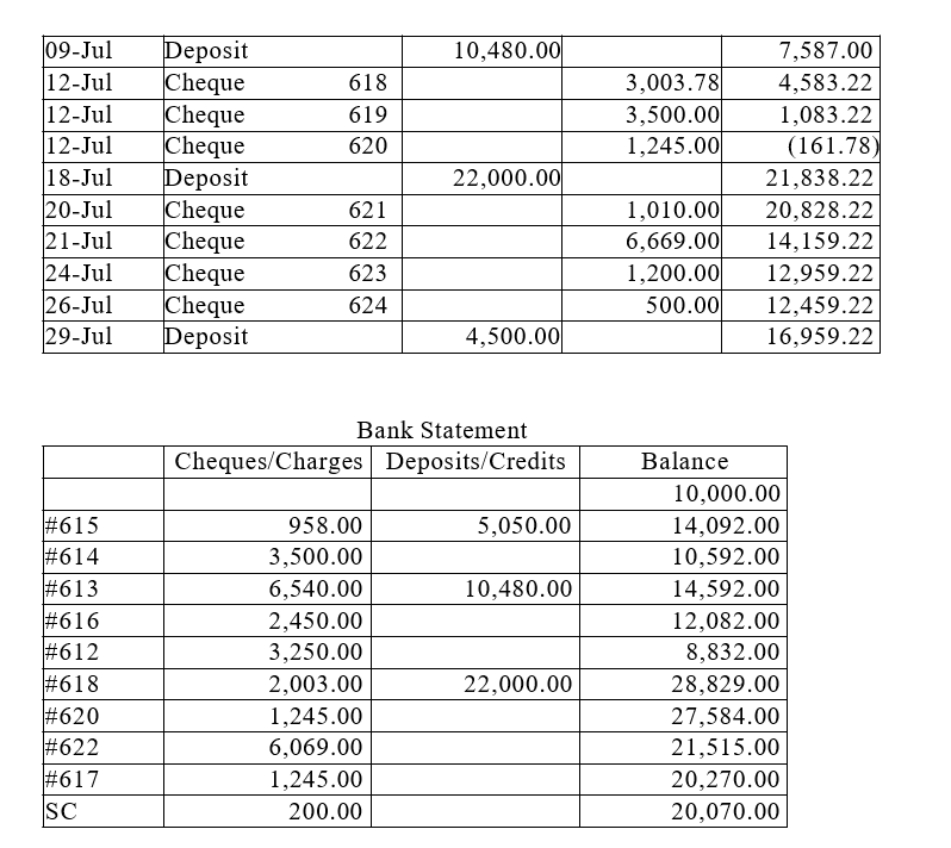 The bank statement and relevant portions of Quest Company's cash records forthe month ended July 31, 2015 are given below.     Notes:Cheque #618 was recorded incorrectly by the bookkeeper for supplies purchase. Cheque #622 was recorded incorrectly by the bank.Prepare the bank reconciliation at July 31, 2015.  