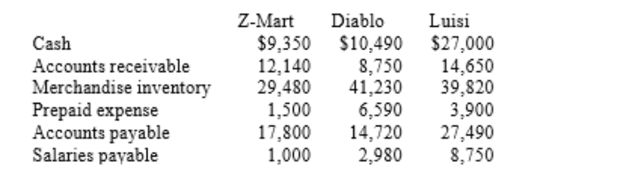 The following information pertains to Z-Mart, its competitors, and the industry standards.     The industry standard for the current ratio is 1.8 to 1Calculate the current ratio and quick ratio for each firmRank the firms in decreasing order of liquidity.(3)Comment on Z-Mart's relative position.