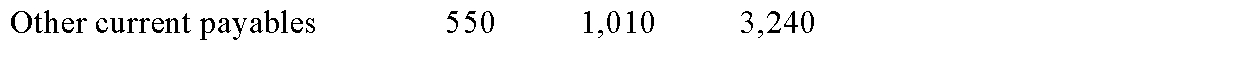 The following information pertains to Z-Mart, its competitors, and the industry standards.     The industry standard for the current ratio is 1.8 to 1Calculate the current ratio and quick ratio for each firmRank the firms in decreasing order of liquidity.(3)Comment on Z-Mart's relative position.