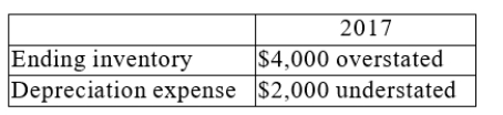 Bella Ltd. is a calendar-year corporation. Bella uses a periodic inventory system. Its financial statements for 2017 contained errors as follows:    -By how much will net income for 2017 be over or understated? A) $2,000 understated. B) $6,000 understated. C) $6,000 overstated. D) $4,000 overstated. E) There is no effect on net income.