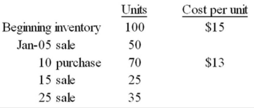 During January, a company that uses a perpetual inventory system had beginning inventory, purchases, and sales as follows:   Prepare a schedule to show the cost of goods sold and ending inventory using the moving weighted average method of costing rounding calculations to twodecimals.