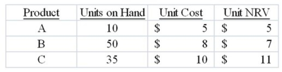 Isaiah's Gear had the following ending inventory costs:   Calculate the lower of cost and net realizable value (LCNRV)on an item by item basis.