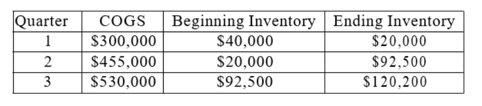 FreshFoods Co. is a small fruit and vegetable grocer. FreshFoods is concerned that sales have been down over the past three quarters. As the companyaccountant, you decide to perform some analysis to uncover the source of theproblem. You gather the following data from the accounting records by quarter:   Required: Use the information above to draw some conclusions and discuss the financial impact of your analysis to FreshFoods Co. management.