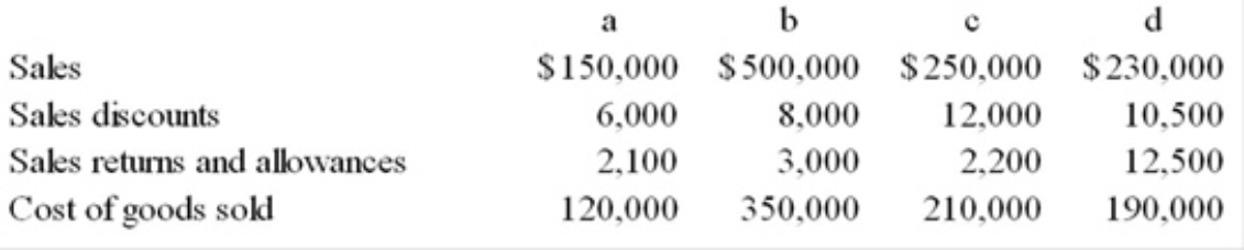 Calculate net sales, gross profit, and gross profit ratio for each of the followingsituations. Round the gross profit ratio figure to the nearest whole percent.   a. Which situation has the highest net sales?b. Which situation has the highest gross profit ratio?