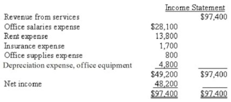 ) The items that follow appeared in the Income Statement columns of the work sheet prepared for a sole proprietorship at year-end, December 31, 2015. Also, the owner's withdrawals account was debited for $12,000 during the year. Prepare the necessary closing entries at December 31.  