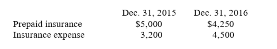 The Creative Company has several insurance policies in force with payments due atvarious times. The following information refers to prepaid insurance and insurance expense on two successive dates.   The amount of cash paid for insurance by Creative Company in 2016 was: A) $4,500. B) $3,750. C) $5,000. D) $3,250. E) $8,750.