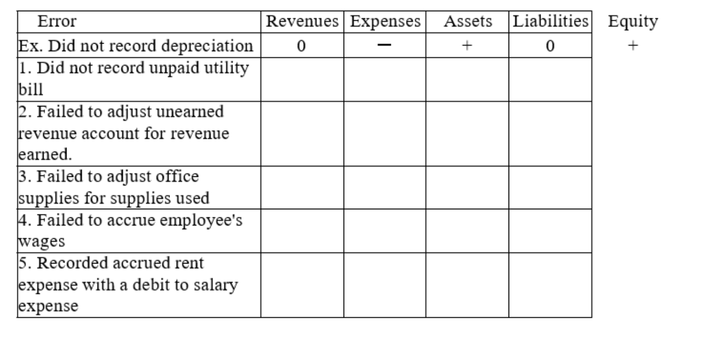 Using the schedule below, indicate the impact of the following errors made during the adjusting entry process. Use a  +  for overstatements, a  -  for understatements, and a  0  for no effect.  