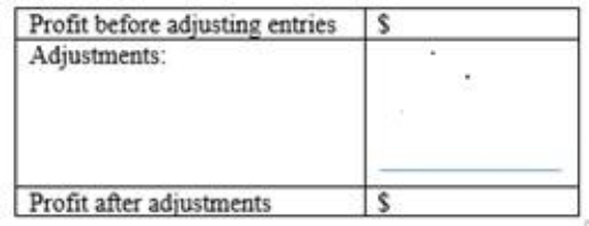 MegaTech Company has total monthly revenues of $325,000 and expenses of $198,000 for the month ended July 31 before monthly adjusting entries are made. The following data are provided on the end of month adjustments to be made: a. Insurance expired in July, $2,520. b. Unbilled amounts to customers for July is $4,200. c. Salaries earned by employees but not yet paid by MegaTech for the last week of July, $13,125. d. Depreciation on equipment for July, $1,290. e. Supplies used in July, $1,650. f. Fees collected in advance from customers which have now been earned during July, $23,400.    Complete the schedule below to determine the profit of MegaTech for July after these adjustments are recorded. Begin your schedule with income before adjusting entries and then show the effect of each adjustment to arrive at profit after adjustment.  