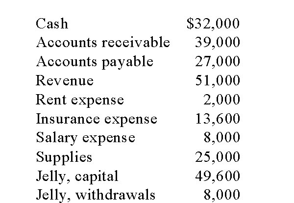 Jelly's Grocery Store showed the following account balances at the end of 2015:   If all of the accounts have normal balances, what are the totals for the trial balance? A) $127,600. B) $119,600. C) $86,000. D) $186,600. E) $255,500.