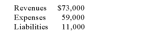 Reese's Company reported equity of $22,000 on its December 31, 2014 balance sheet.The following information is available for the year ended December 31, 2015:   What are the total assets of Reese's Company at December 31, 2015? A) $47,000. B) $25,000. C) $14,000. D) $35,000. E) $57,000.