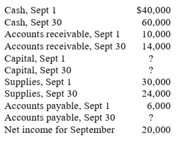 Willie's Attic has the following account balances for the dates given:   What would equity be on September 1 and September 30? A) $74,000; $4,000. B) $86,000; $106,000. C) $74,000; $106,000. D) $86,000; $4,000. E) None of these answers is correct.