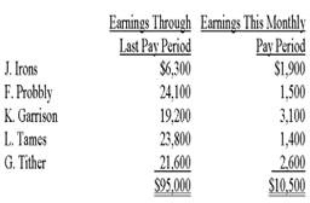 Dole Company employees had the following earnings records at the close of theNovember 30 payroll period:   Dole Company's payroll benefits expense for each employee includes: 4.95% CPP and1.88% EI on the amount earned. What is the total payroll benefits expense for theNovember 30 pay period? A) $796.11 ($10,500 × (.0188 × 1.4) + ($10,500 × .0495) ) . B) $1,039.50 ($10,500 × .0495 × 2) . C) $519.75 ($10,500 × .0495) . D) $276.36 ($10,500 × (.0188 × 1.4) ) . E) $1,004.01 ($10,500 × ((.0495 + .0188) × 1.4) ) .