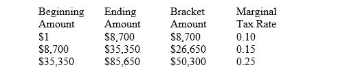 Following is a partial 2012 personal income tax schedule for a single filer:    -The average tax rate for a single filer with taxable income of $85,650 would be: A) 14.7% B) 16.7% C) 20.0% D) 20.4% E) 25.0%