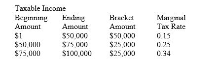 Following is a partial 2012 corporate income tax schedule:    -The cumulative dollar amount of income taxes paid by a corporation with taxable income of $75,000 would be: A) $6,250 B) $7,500 C) $8,500 D) $13,750 E) $22,250