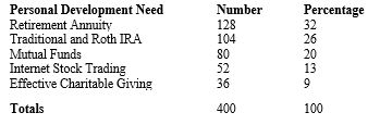 Interpreting Quantitative DataRancorps Inc. has surveyed employees to determine their interest in learning about financial planning. The table shows the total employee responses, using the raw data and percentages. The results of this survey will be reported to the director of Human Resources and used to develop a financial planning training seminar for employees.Required: Write an analysis of this data that explains the results of the survey. This analysis will appear in the written report to the director of Human Resources.