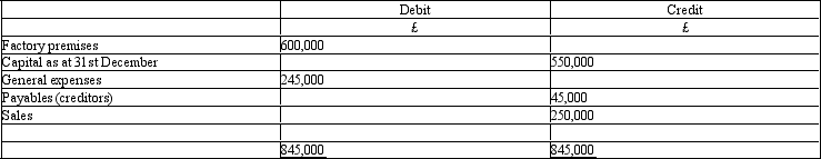 <strong>The trail balance of Gibson company as at 31st December was as follows: What is the profit for the year?</strong> A) £600,00 B) £555,000 C) £5,000 D) £45,000