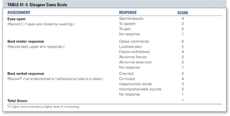 The patient is brought to the emergency department following a motor vehicle accident. The patient jerks away from the nurse attempting to start an IV in the right arm and says,  Bring me my book. I need to eat.  When asked what happened in the accident, the patient looks frantically from nurse to nurse and says,  I have a dog.  Calculate the patient's Glasgow Coma score.    